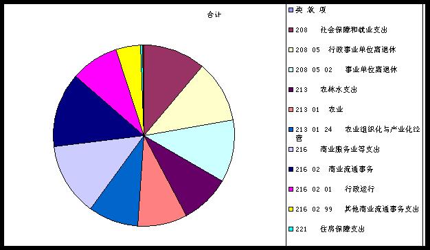 财政支出结构_人均财政支出(3)